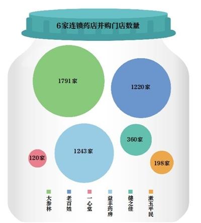 疫情下的药店新生态：159起并购，5000家药店“换东家”