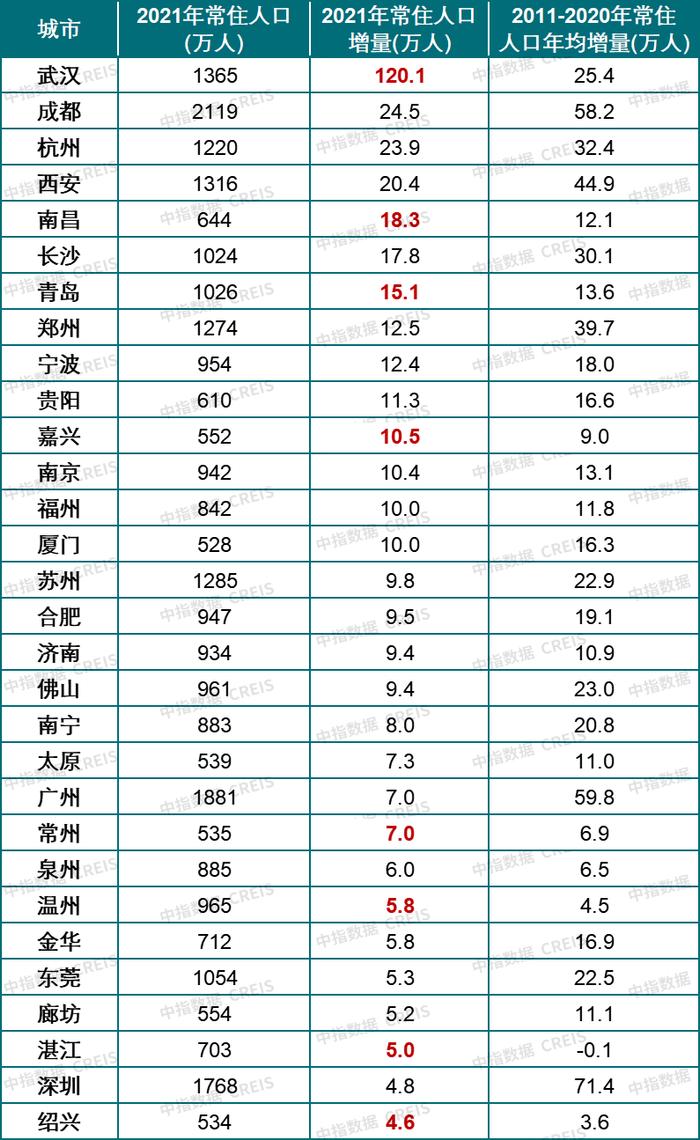 从人口趋势看不同城市房地产开发机会