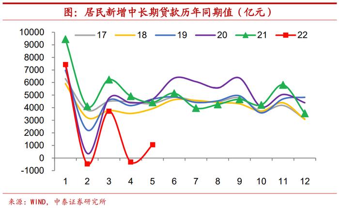 今年居民部门举债下降意味着什么