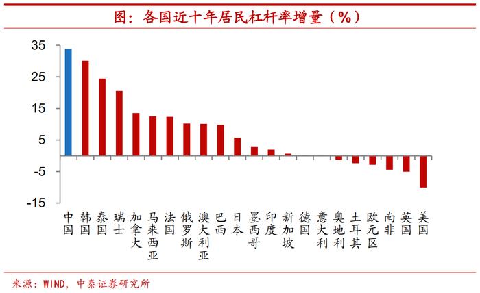 今年居民部门举债下降意味着什么