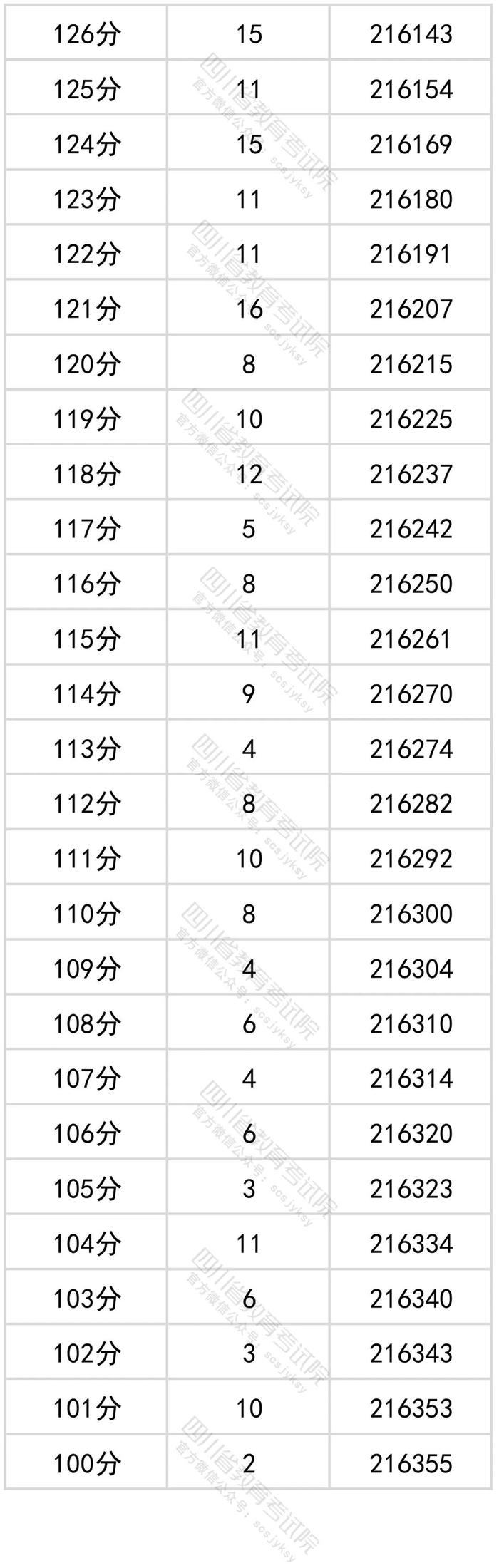 四川2022年高考成绩分段统计表出炉！看看你的成绩排在哪？