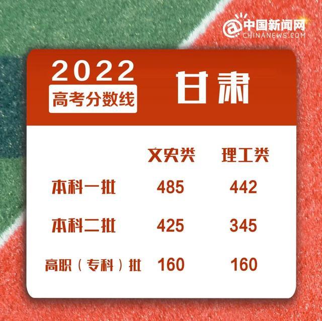 这些省份高考分数线公布！你所在省份的分数线是多少？