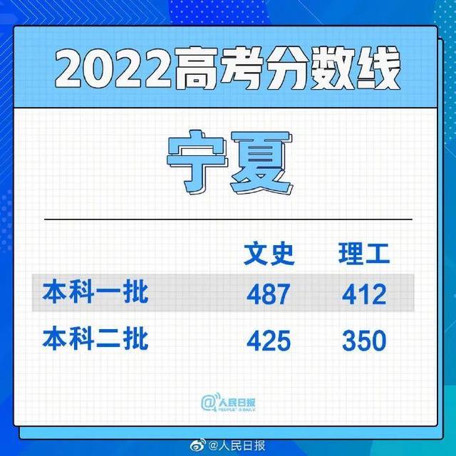 多省份高考分数线已出！安徽24日上午10点公布