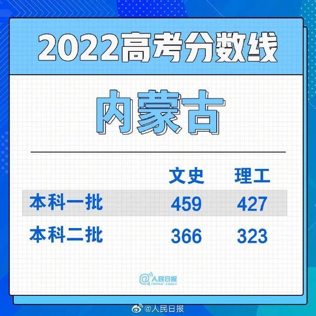 多省份高考分数线已出！安徽24日上午10点公布