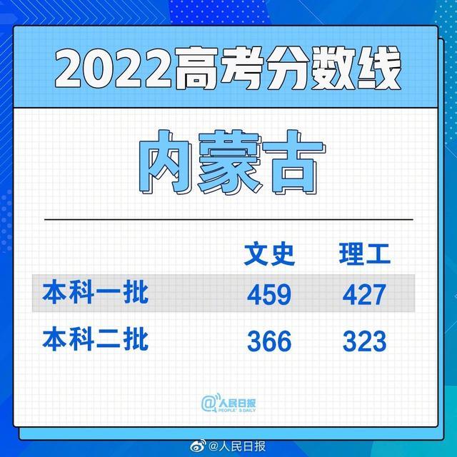 2022全国各省份高考分数线持续发布