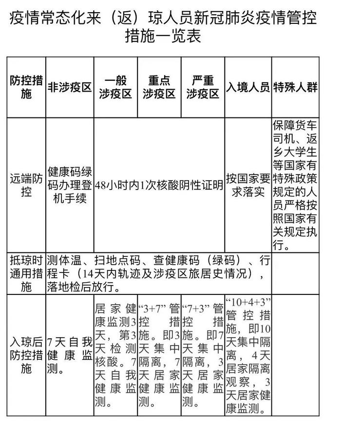 国内重点和严重涉疫区清零！来（返）琼人员疫情管控措施一览表→