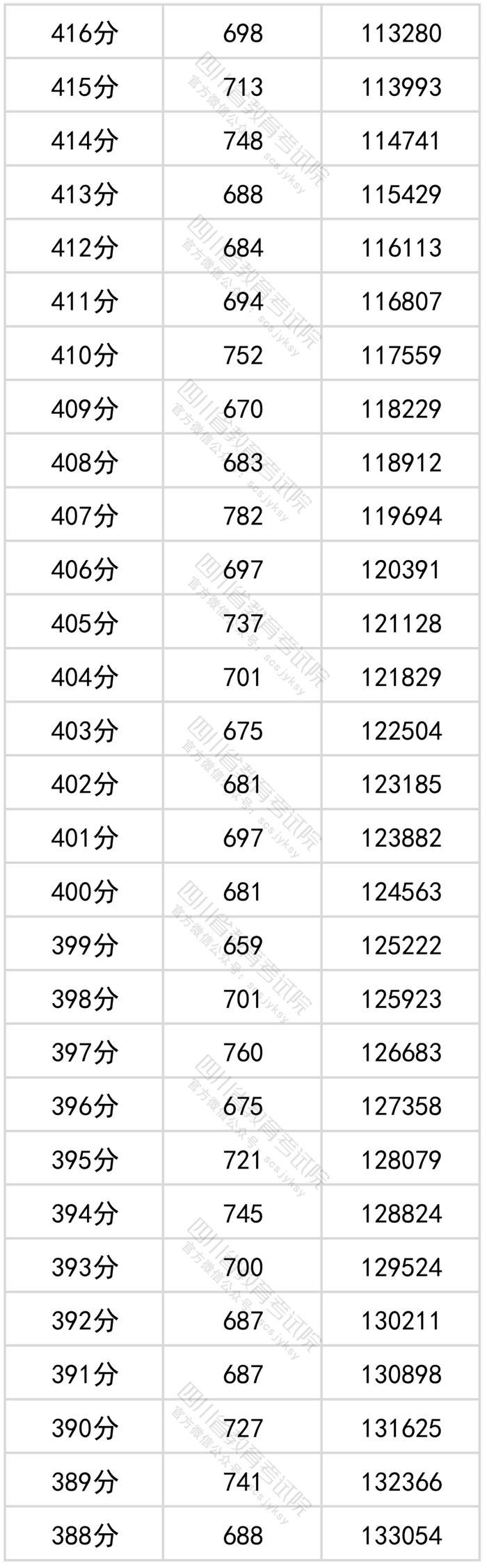 四川2022年高考成绩分段统计表出炉！看看你的成绩排在哪？