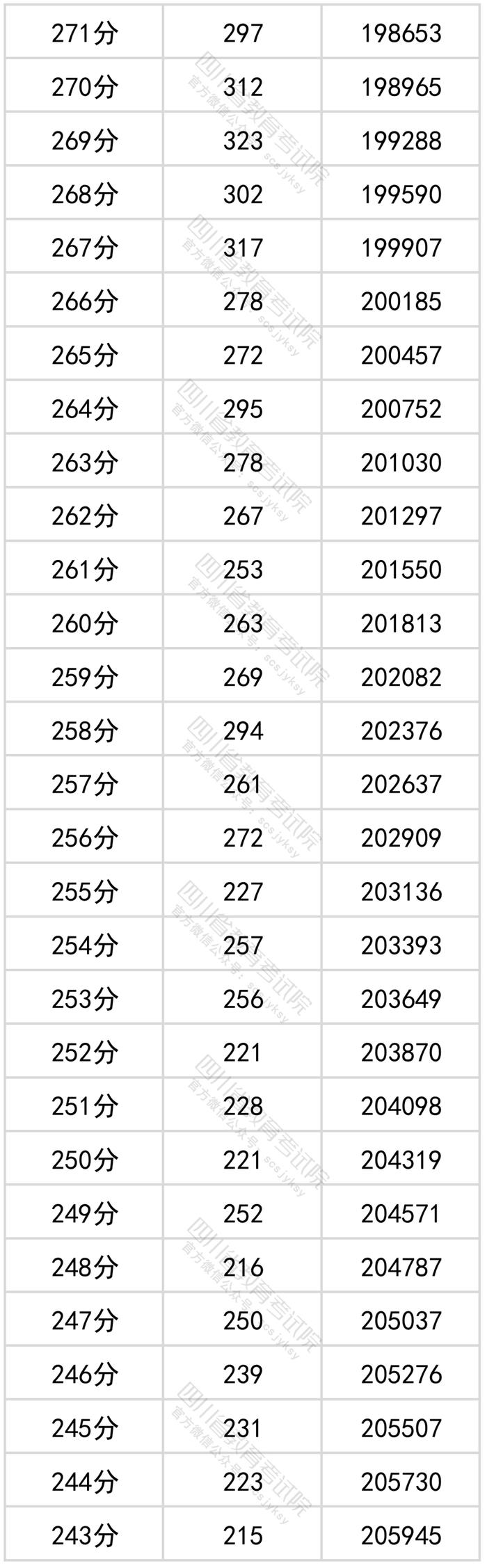 四川2022年高考成绩分段统计表出炉！看看你的成绩排在哪？