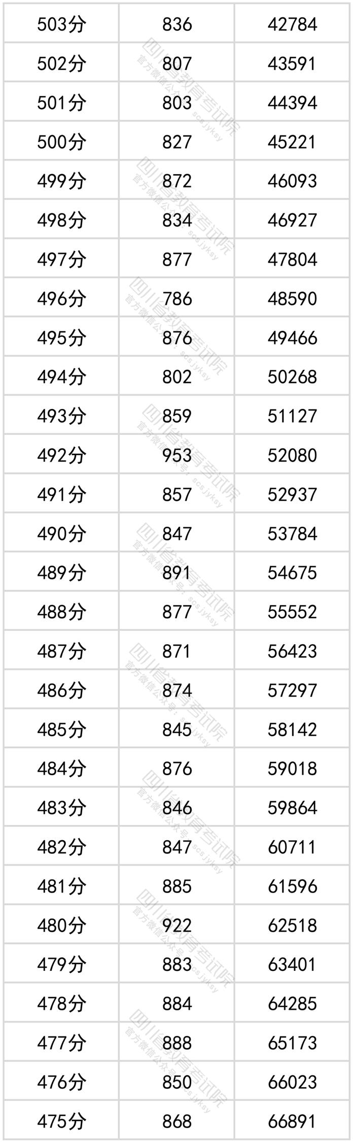 四川2022年高考成绩分段统计表出炉！看看你的成绩排在哪？