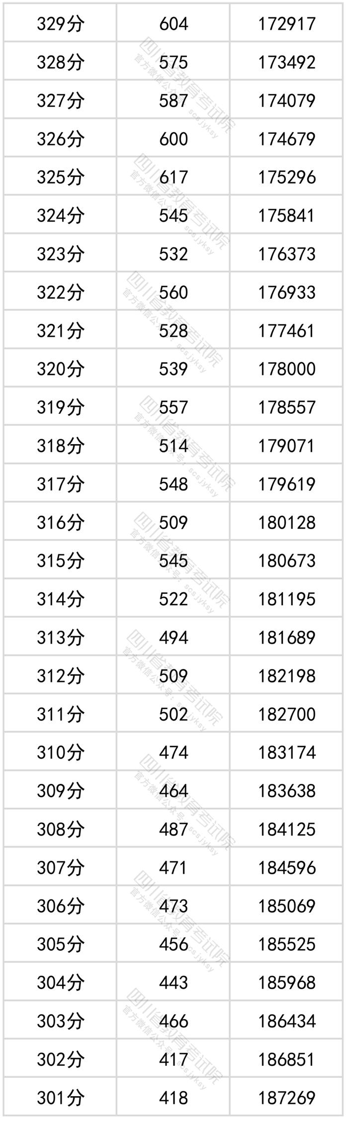 四川2022年高考成绩分段统计表出炉！看看你的成绩排在哪？