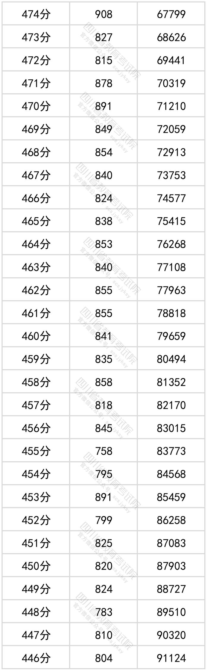 四川2022年高考成绩分段统计表出炉！看看你的成绩排在哪？