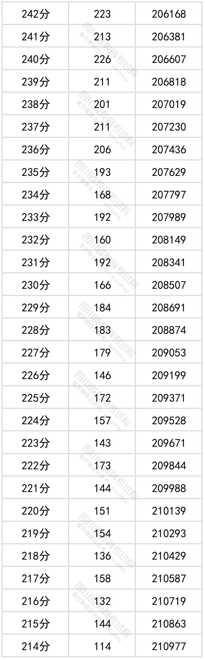 四川2022年高考成绩分段统计表出炉！看看你的成绩排在哪？