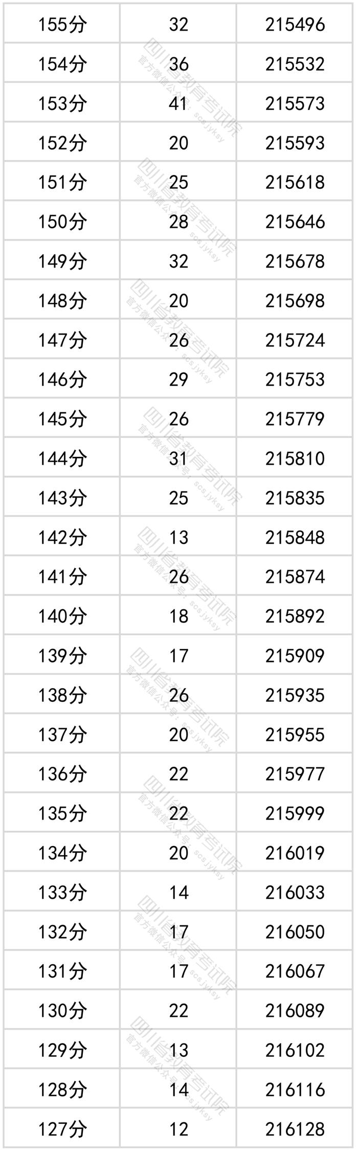 四川2022年高考成绩分段统计表出炉！看看你的成绩排在哪？