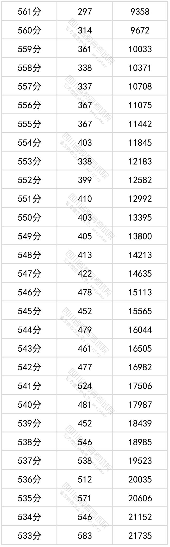 四川2022年高考成绩分段统计表出炉！看看你的成绩排在哪？