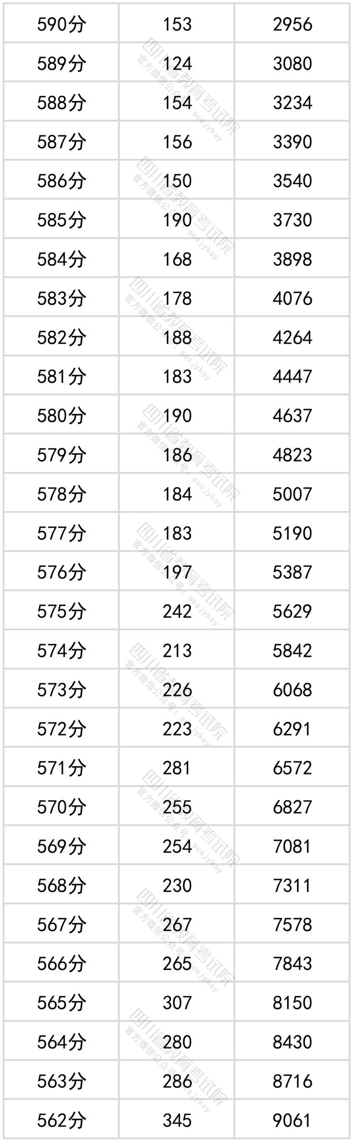 四川2022年高考成绩分段统计表出炉！看看你的成绩排在哪？