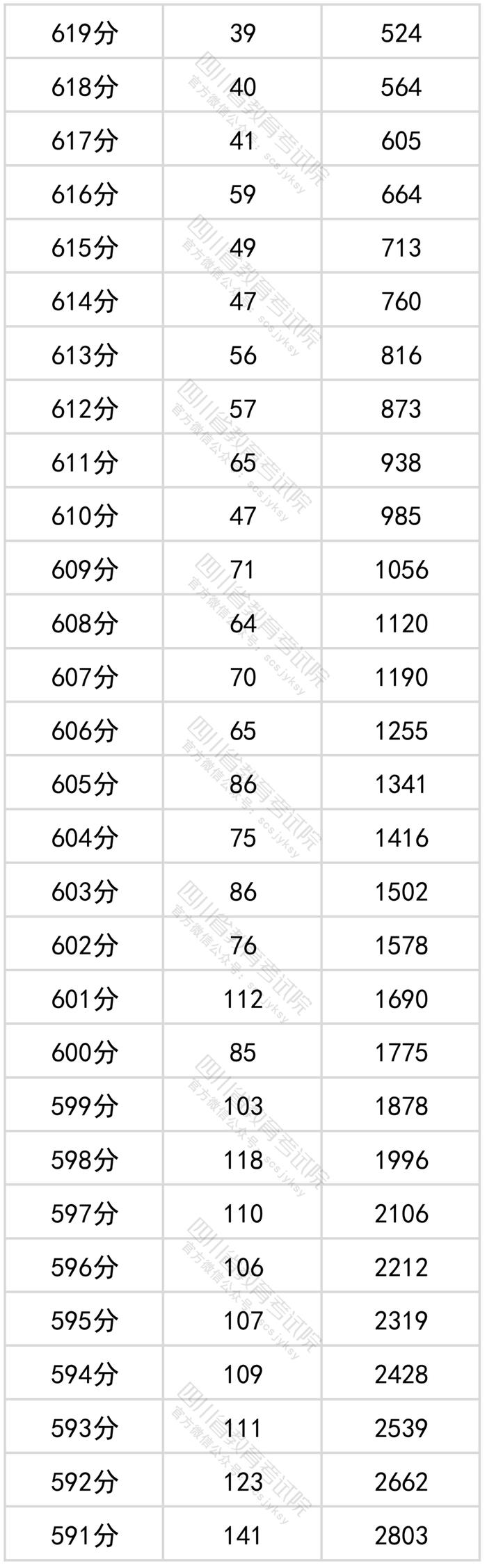 四川2022年高考成绩分段统计表出炉！看看你的成绩排在哪？