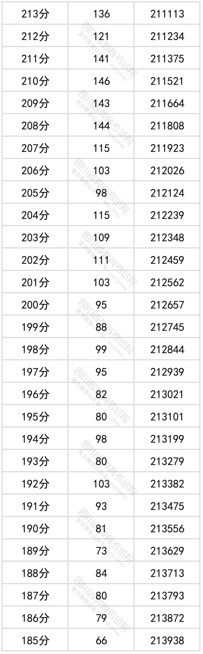 四川2022年高考成绩分段统计表出炉！看看你的成绩排在哪？