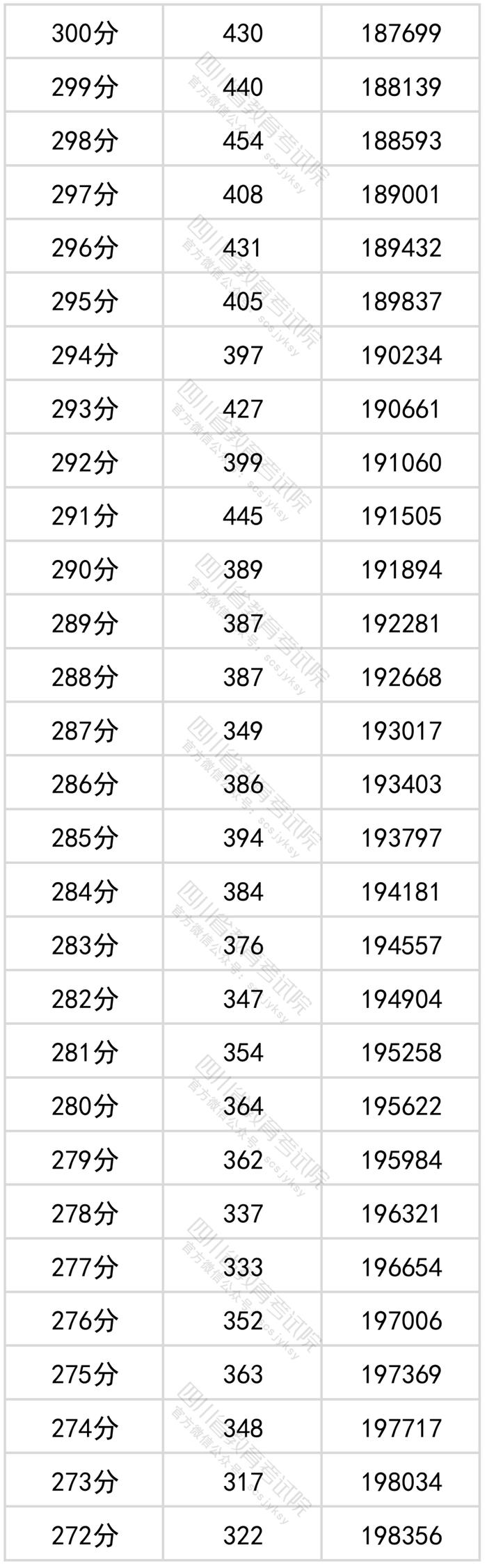 四川2022年高考成绩分段统计表出炉！看看你的成绩排在哪？