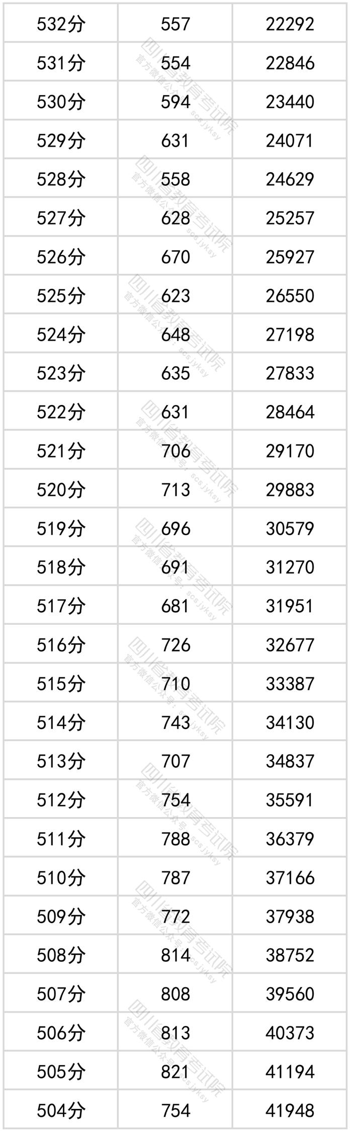 四川2022年高考成绩分段统计表出炉！看看你的成绩排在哪？