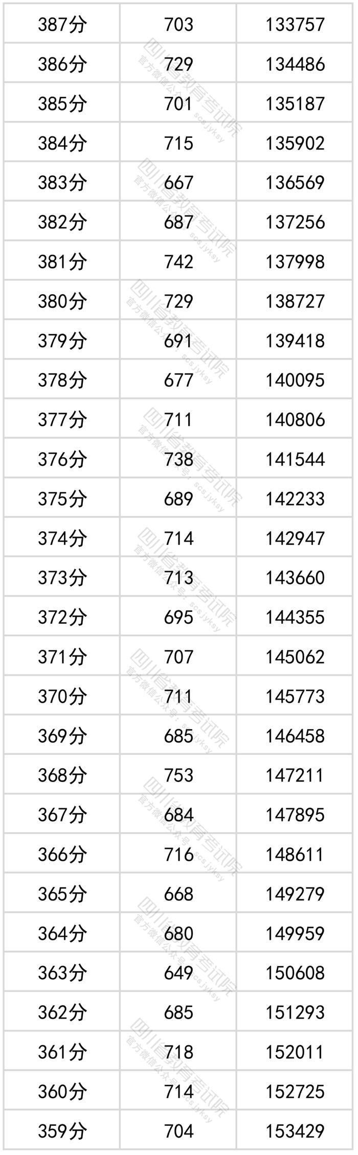 四川2022年高考成绩分段统计表出炉！看看你的成绩排在哪？