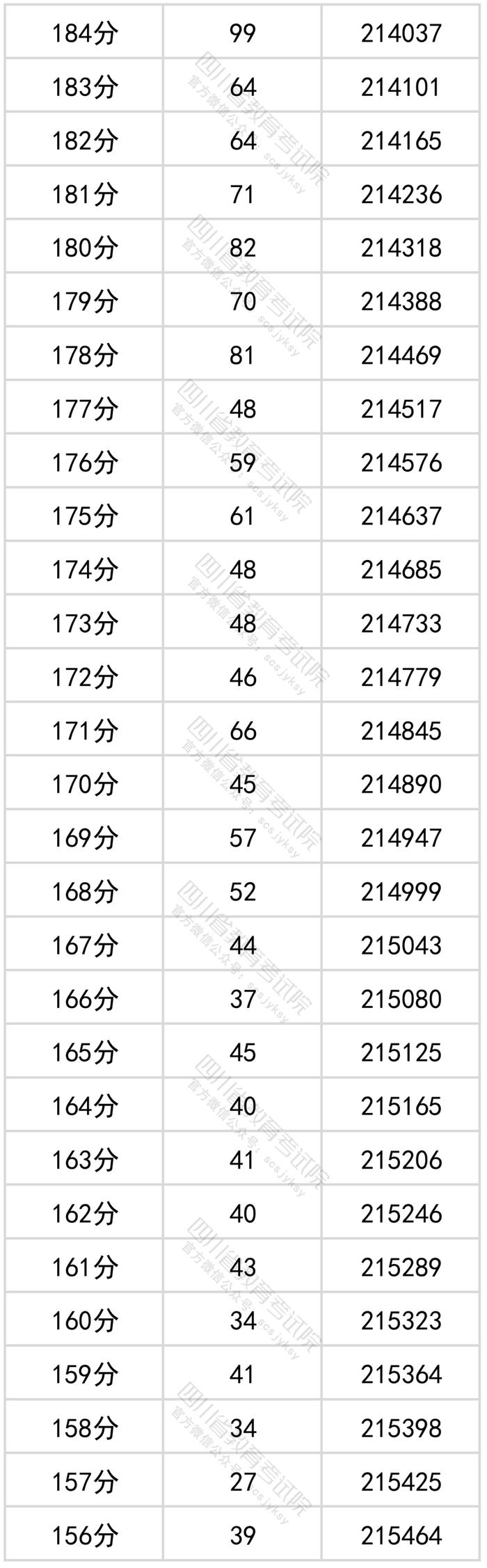 四川2022年高考成绩分段统计表出炉！看看你的成绩排在哪？