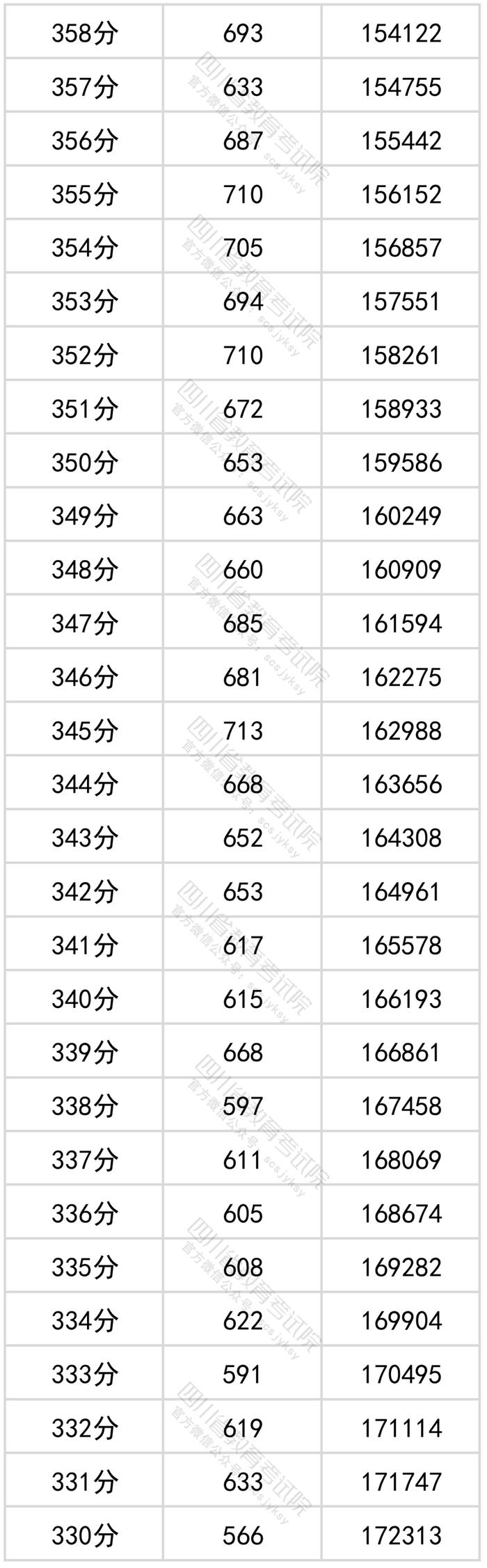 四川2022年高考成绩分段统计表出炉！看看你的成绩排在哪？