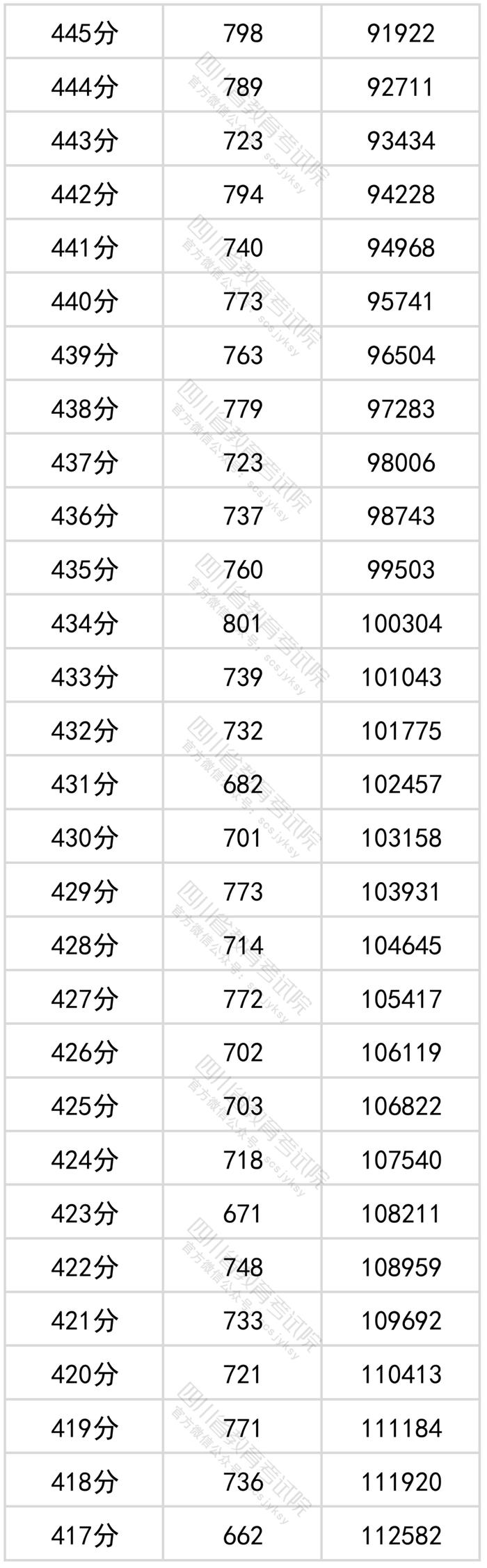 四川2022年高考成绩分段统计表出炉！看看你的成绩排在哪？