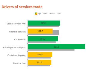 WTO：全球服务贸易持续复苏，客运航空运输指数涨幅最大