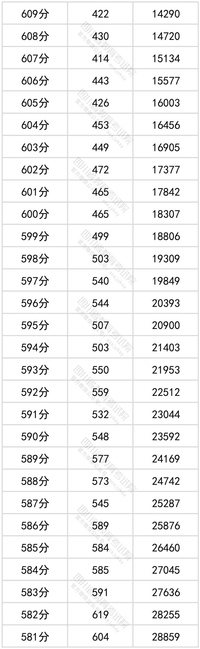 四川2022年高考成绩分段统计表出炉！看看你的成绩排在哪？