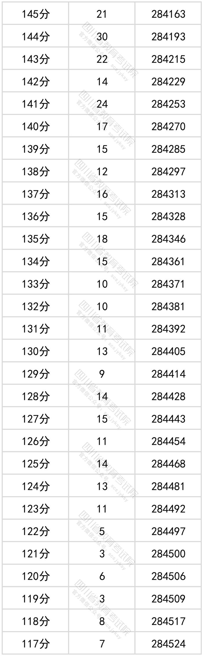 四川2022年高考成绩分段统计表出炉！看看你的成绩排在哪？