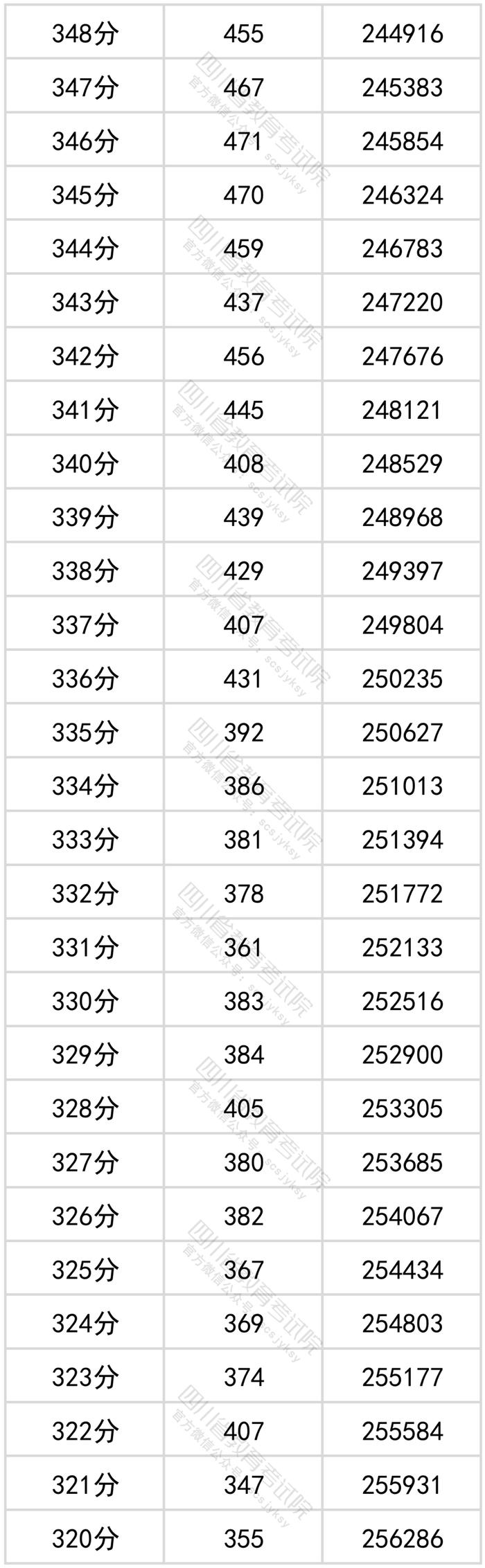 四川2022年高考成绩分段统计表出炉！看看你的成绩排在哪？