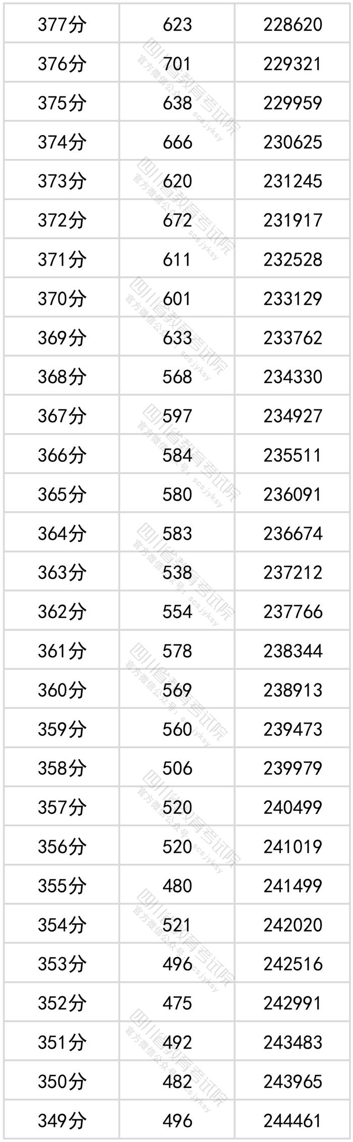 四川2022年高考成绩分段统计表出炉！看看你的成绩排在哪？