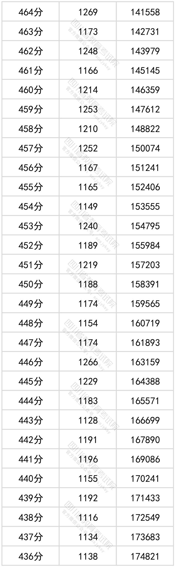 四川2022年高考成绩分段统计表出炉！看看你的成绩排在哪？