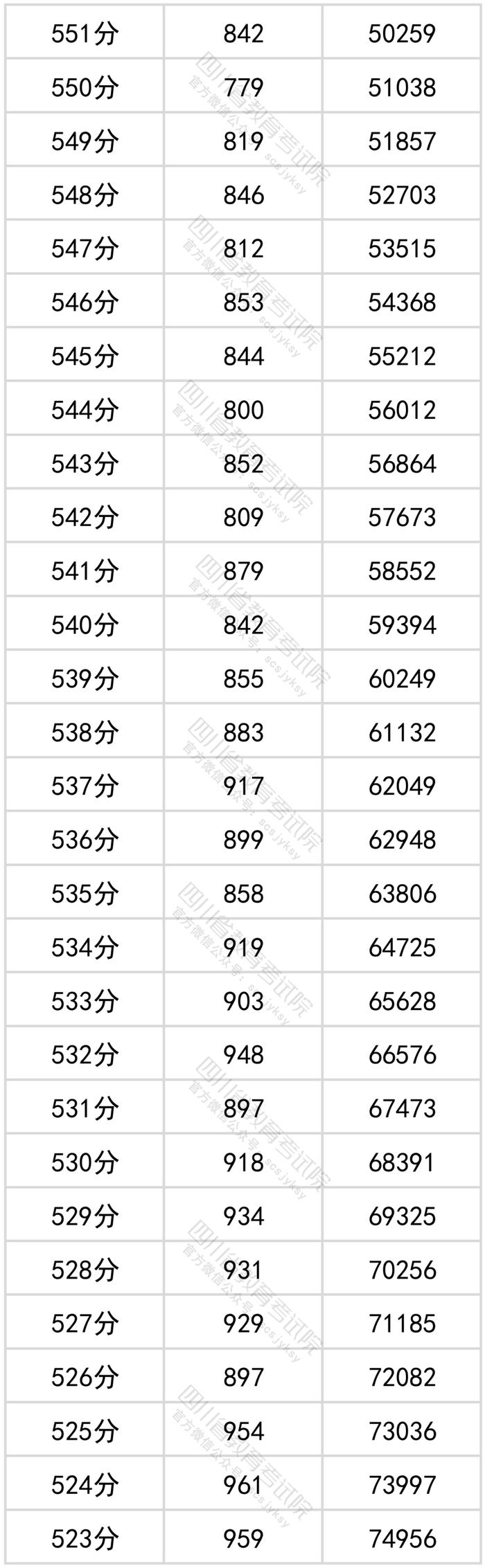 四川2022年高考成绩分段统计表出炉！看看你的成绩排在哪？
