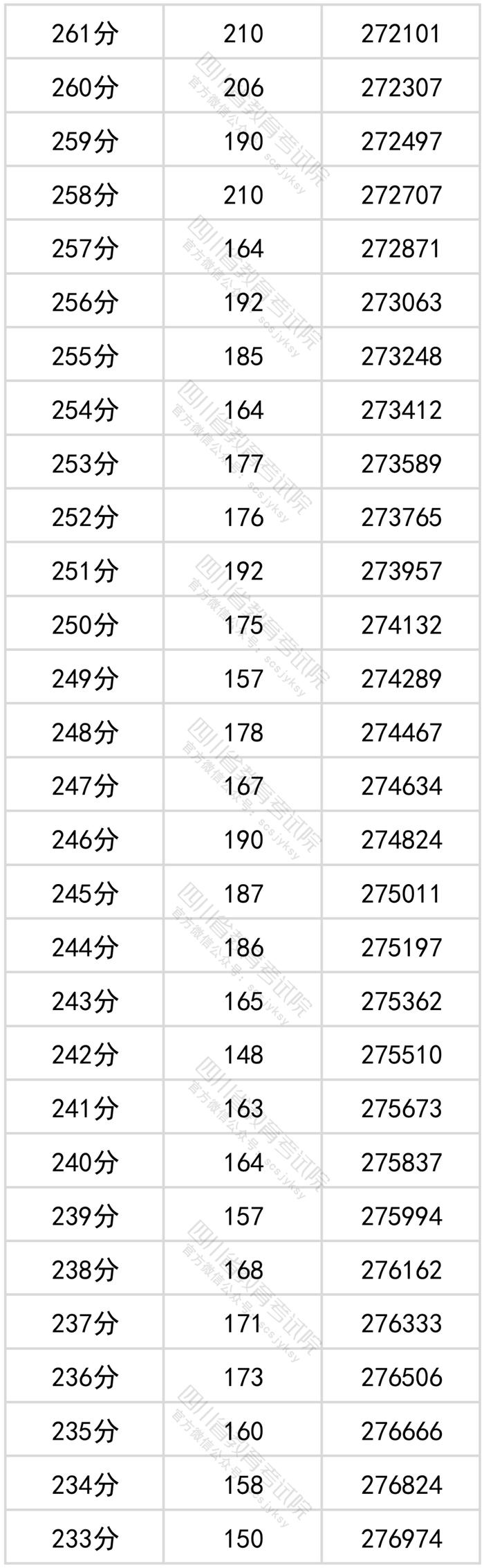 四川2022年高考成绩分段统计表出炉！看看你的成绩排在哪？