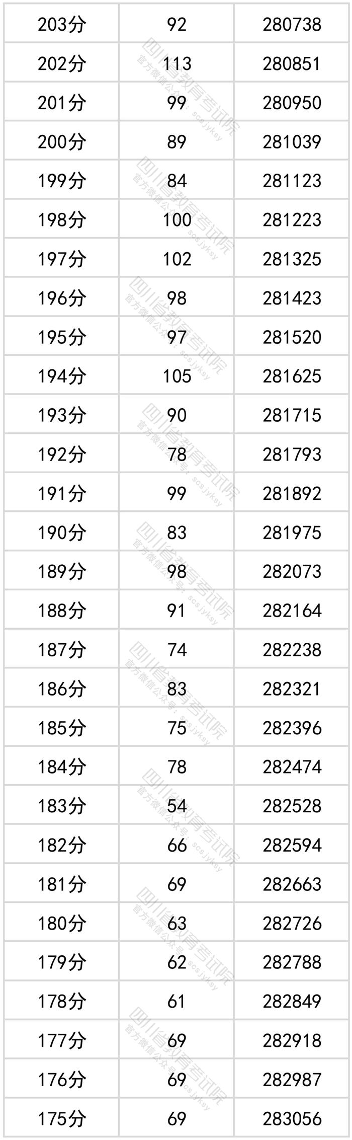 四川2022年高考成绩分段统计表出炉！看看你的成绩排在哪？