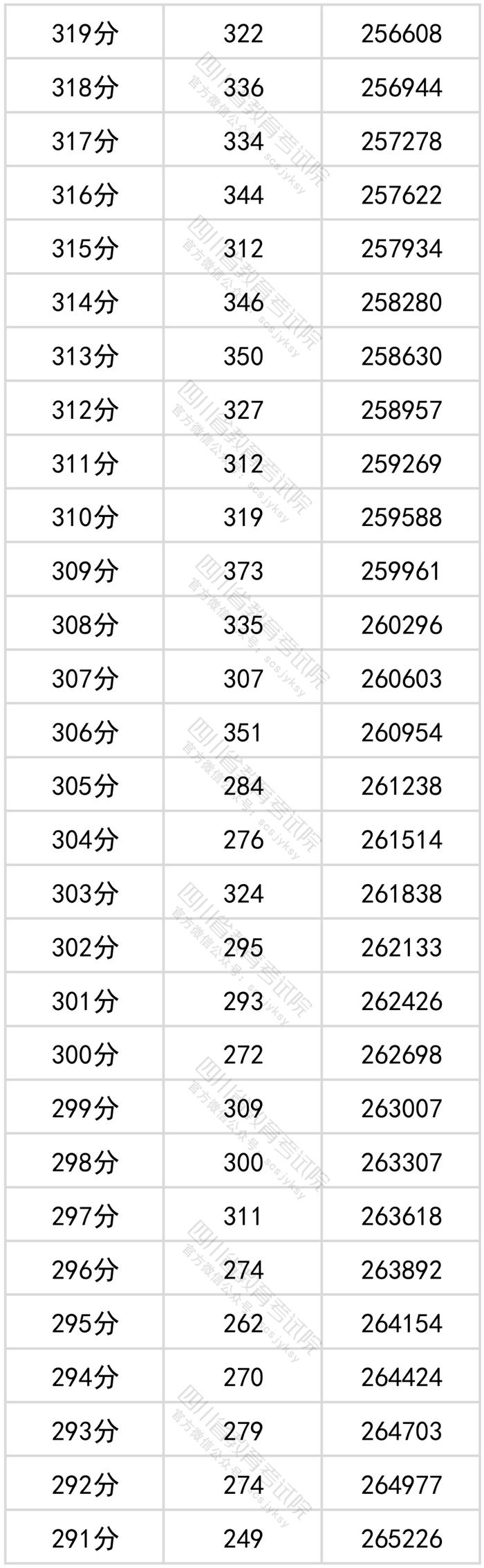 四川2022年高考成绩分段统计表出炉！看看你的成绩排在哪？