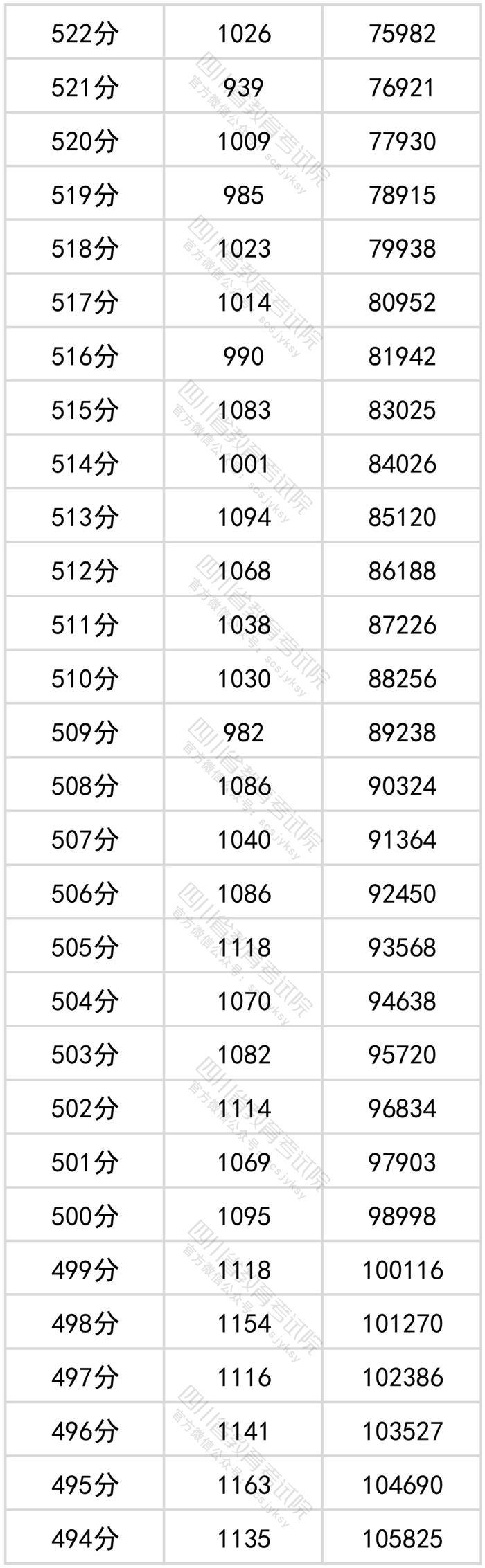 四川2022年高考成绩分段统计表出炉！看看你的成绩排在哪？