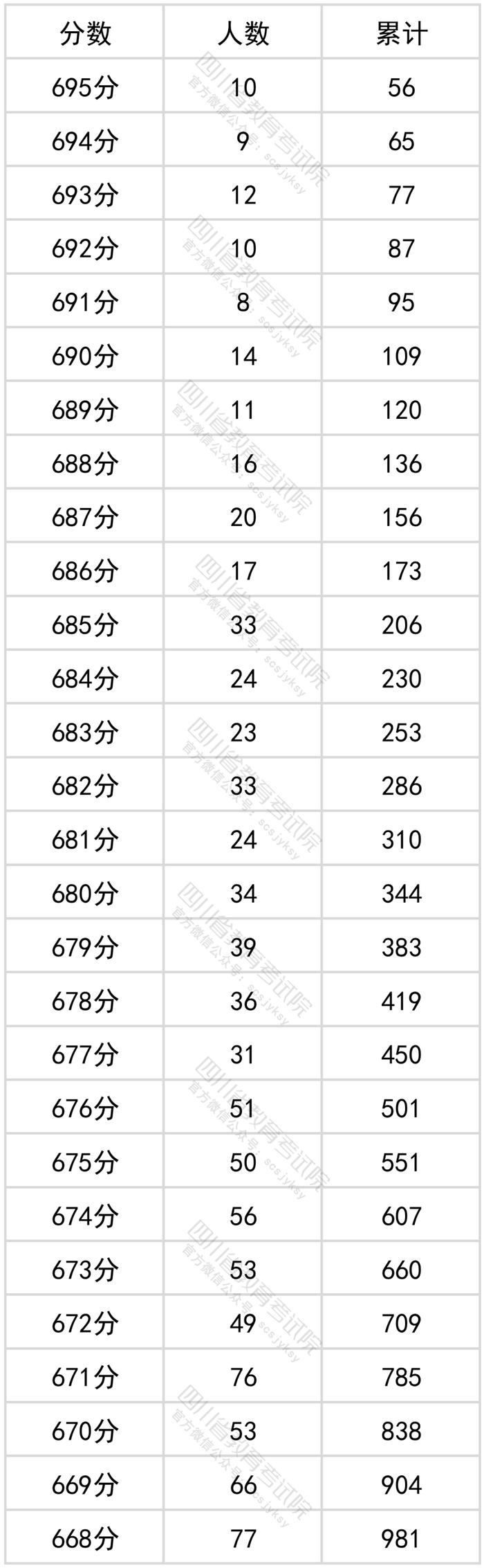 四川2022年高考成绩分段统计表出炉！看看你的成绩排在哪？