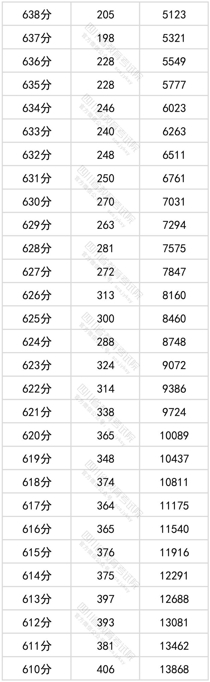 四川2022年高考成绩分段统计表出炉！看看你的成绩排在哪？