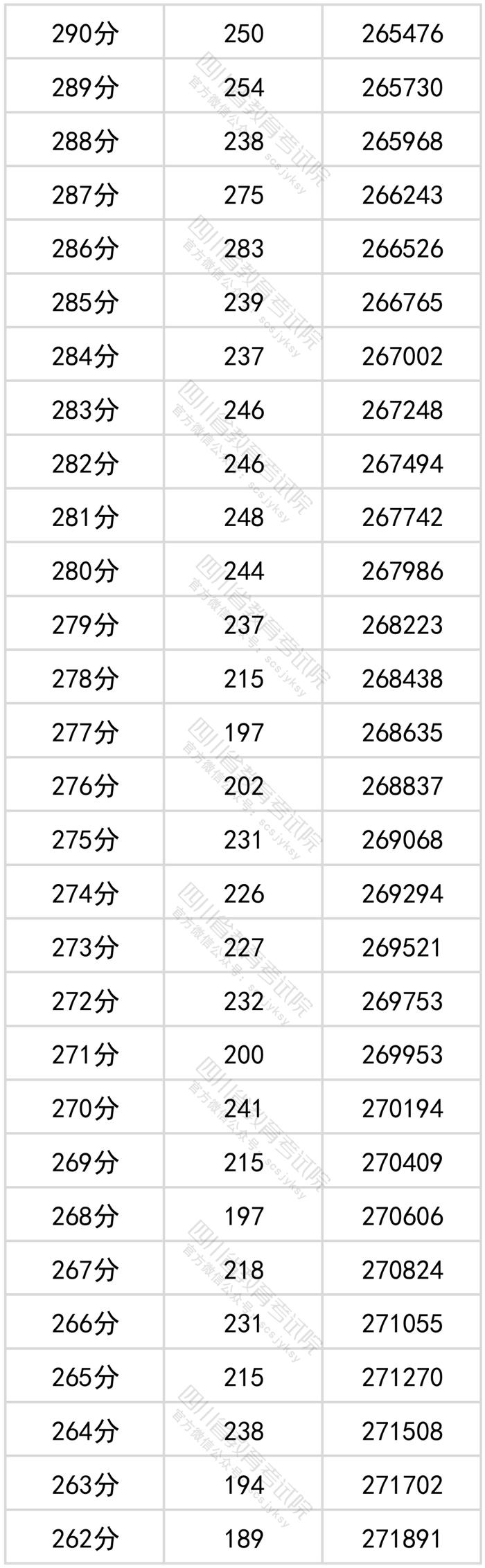 四川2022年高考成绩分段统计表出炉！看看你的成绩排在哪？