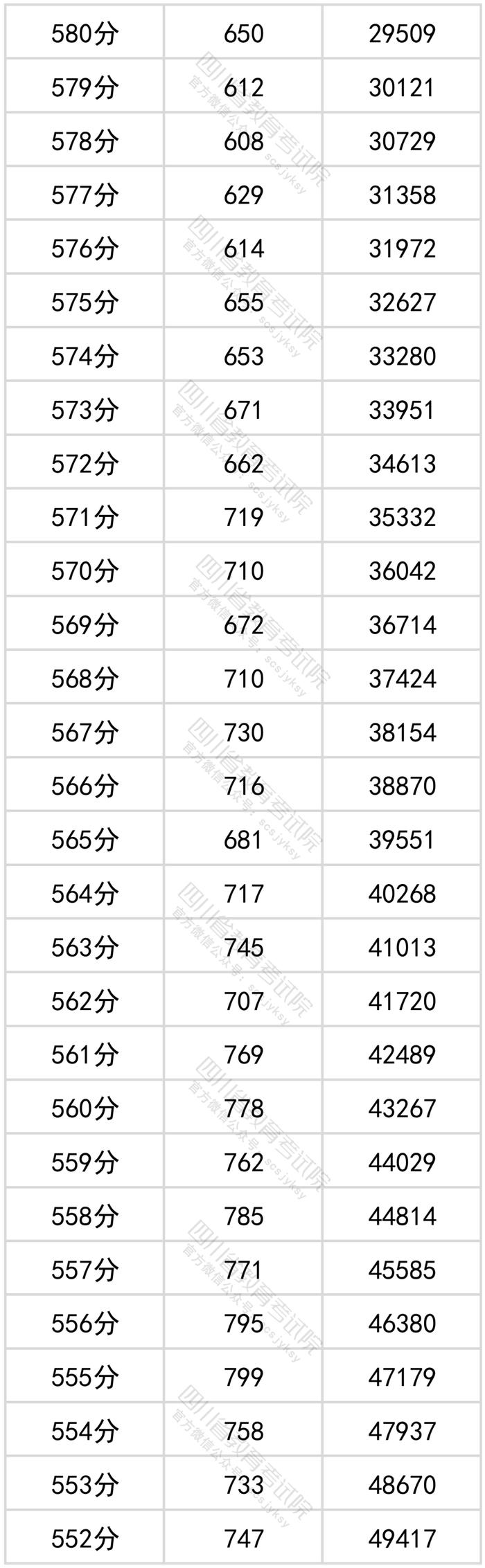 四川2022年高考成绩分段统计表出炉！看看你的成绩排在哪？
