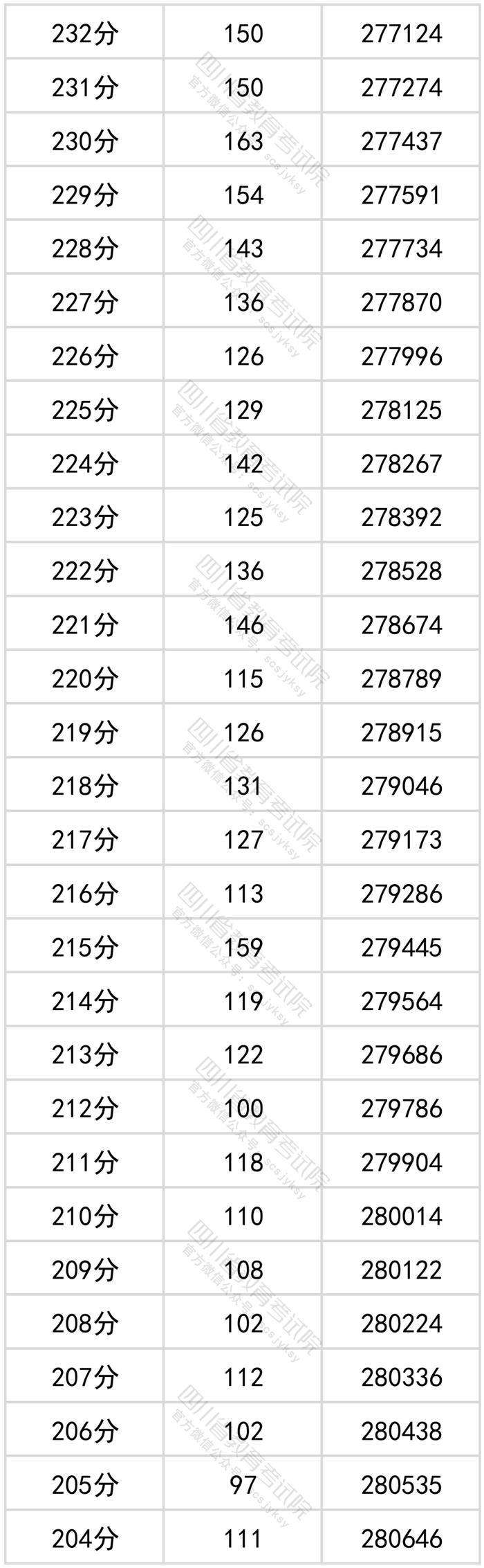 四川2022年高考成绩分段统计表出炉！看看你的成绩排在哪？