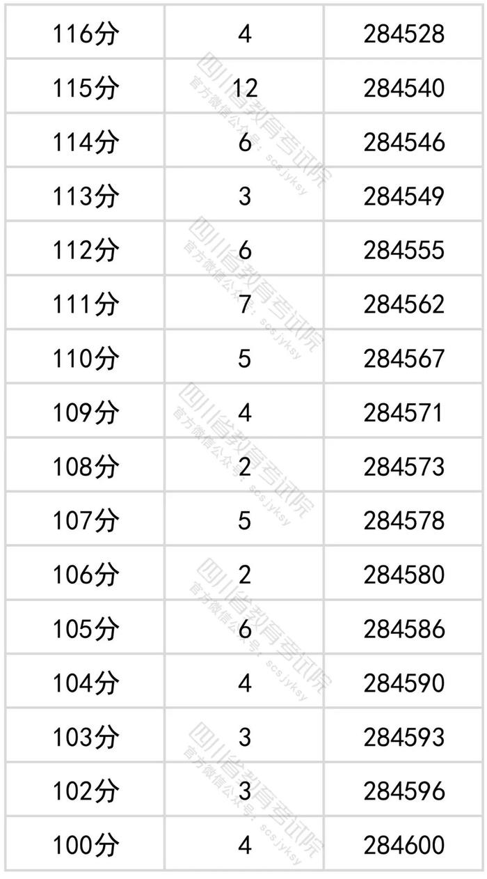 四川2022年高考成绩分段统计表出炉！看看你的成绩排在哪？