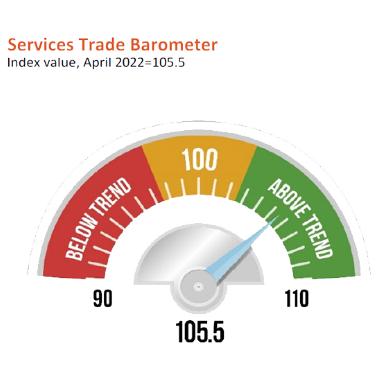 WTO：全球服务贸易持续复苏，客运航空运输指数涨幅最大