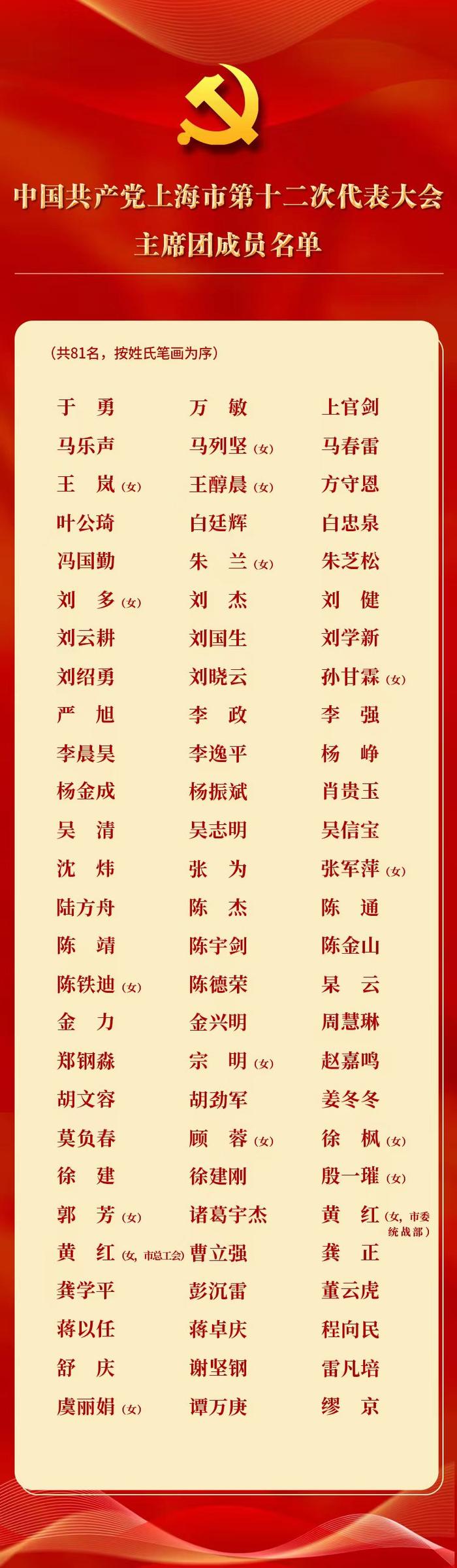 中国共产党上海市第十二次代表大会主席团、主席团常务委员会、秘书长、代表资格审查委员会名单