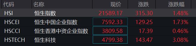 大爆发！格力电器盘中暴涨9%，茅台重回2000元大关！A股多个重要指数站上半年线，什么信号？