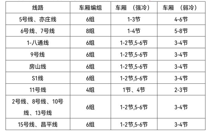 北京地铁全面启用“强冷弱冷车厢”模式，具体位置各线路分布不同