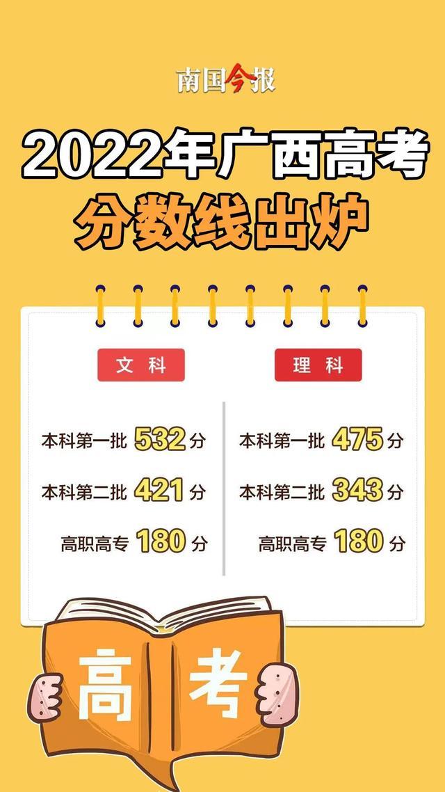 2022广西高考分数线公布！文科一本532分，理科一本475分