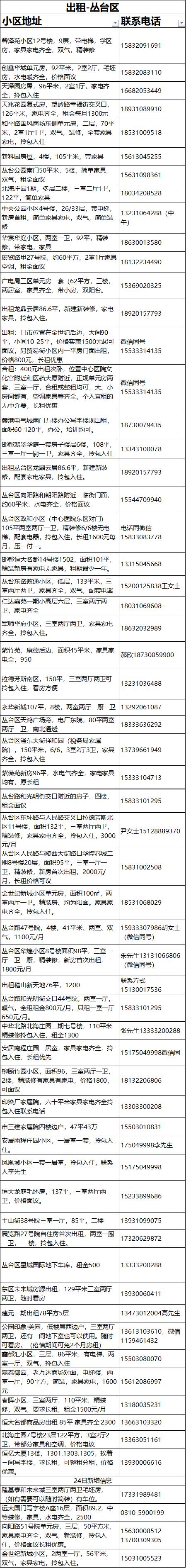 邯郸房产租售信息（6月24日）